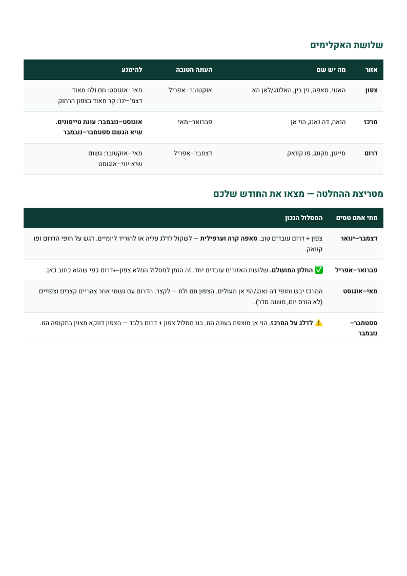 month — מטריצת החודשים